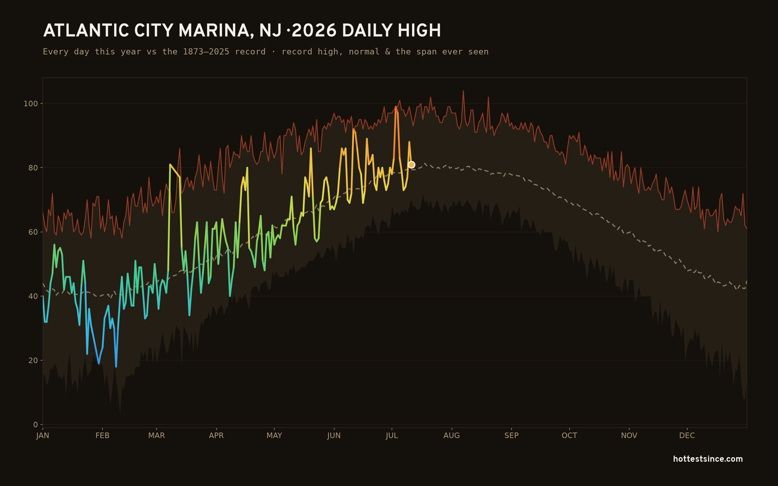 Atlantic City Marina, NJ — 2026 daily high trace