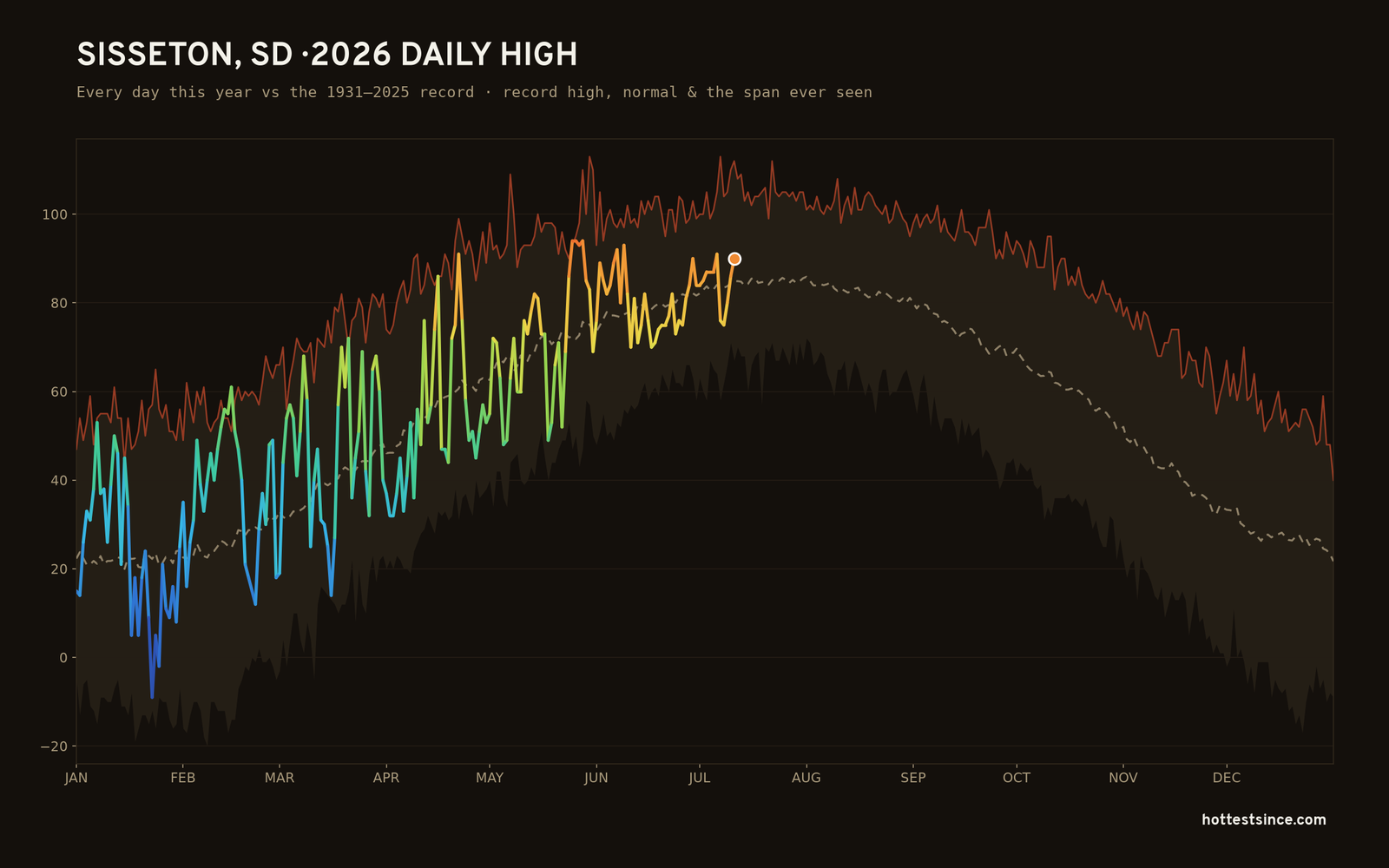 Sisseton, SD — 2026 daily high trace