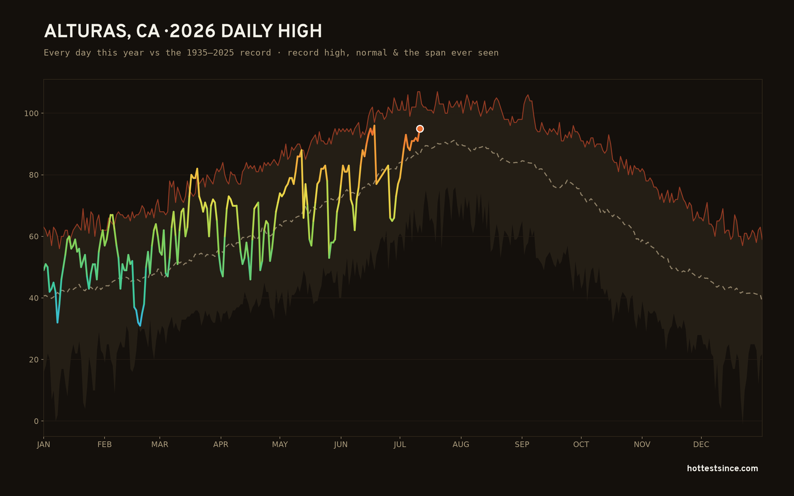 Alturas, CA — 2026 daily high trace