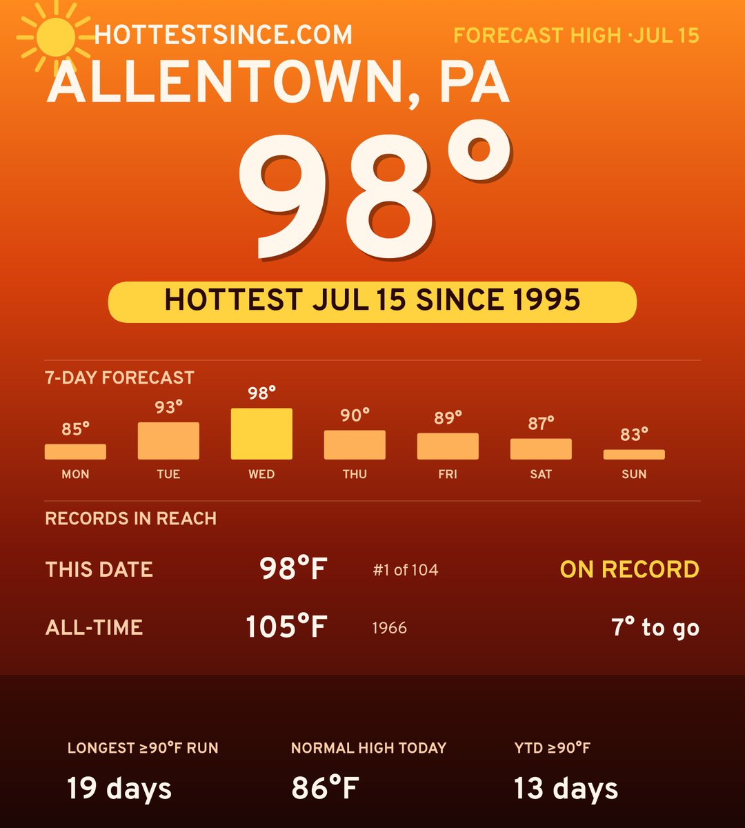 Allentown, PA hot share card