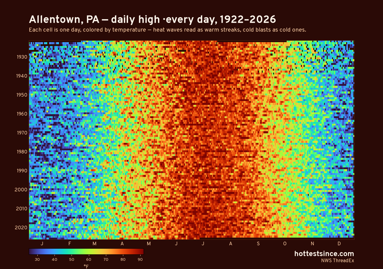Allentown, PA daily high heat map 1922–2026