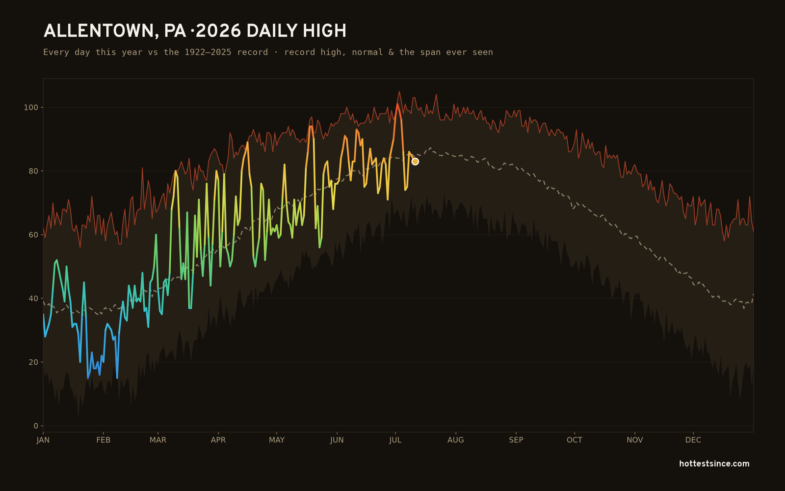 Allentown, PA — 2026 daily high trace