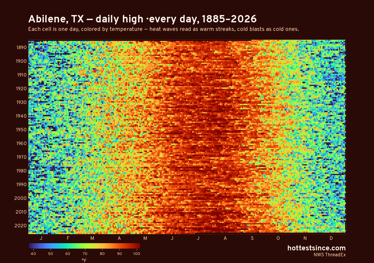 Abilene, TX daily high heat map 1885–2026