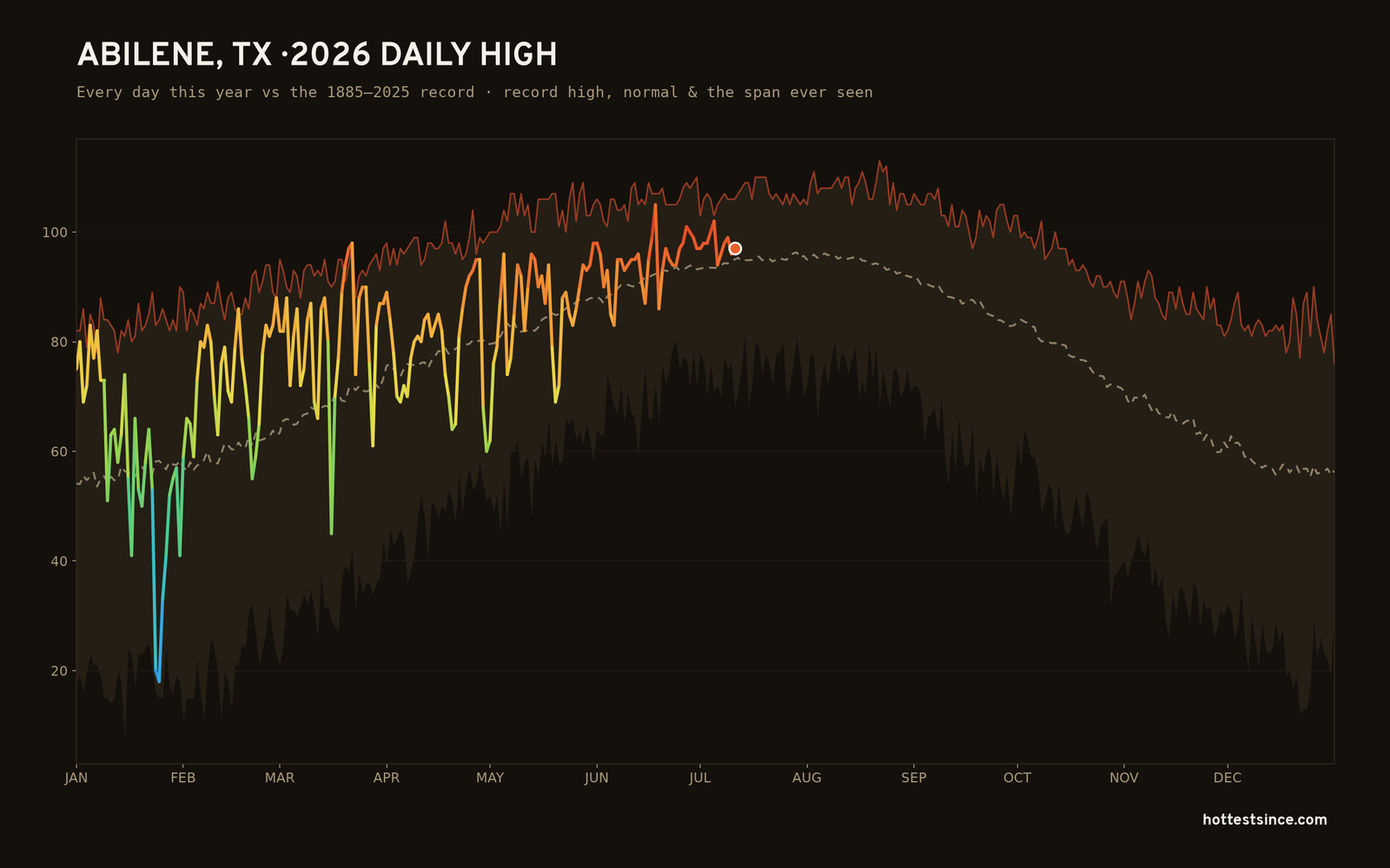 Abilene, TX — 2026 daily high trace