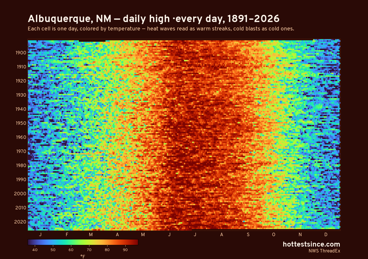 Albuquerque, NM daily high heat map 1891–2026