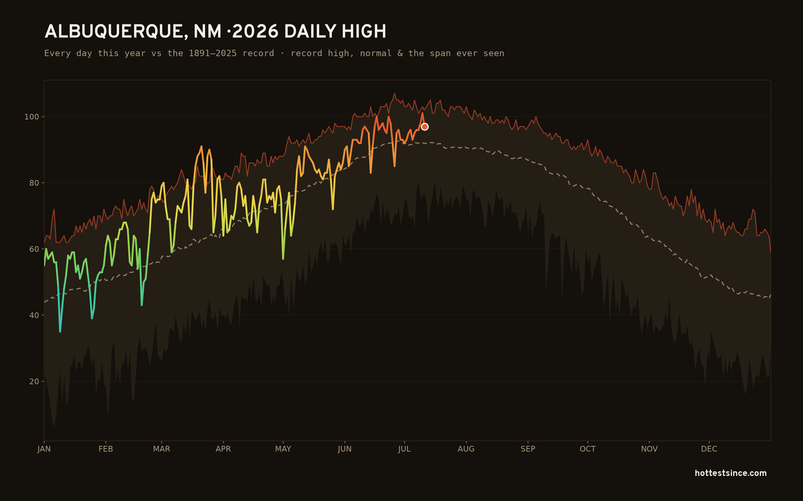 Albuquerque, NM — 2026 daily high trace
