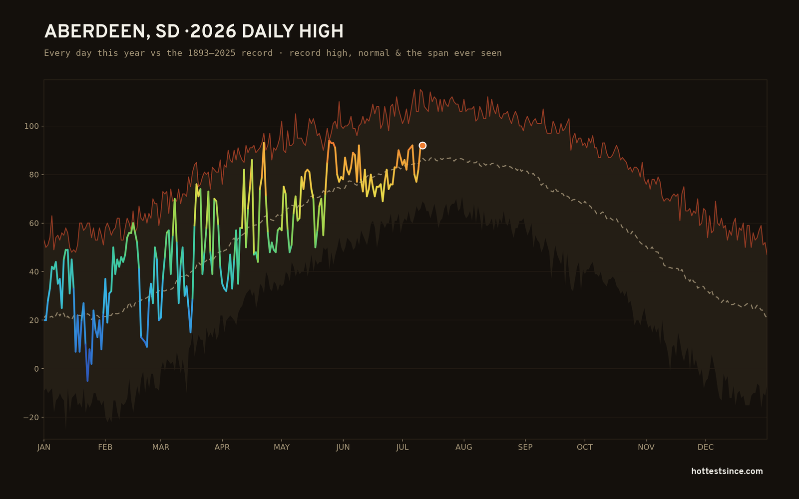Aberdeen, SD — 2026 daily high trace