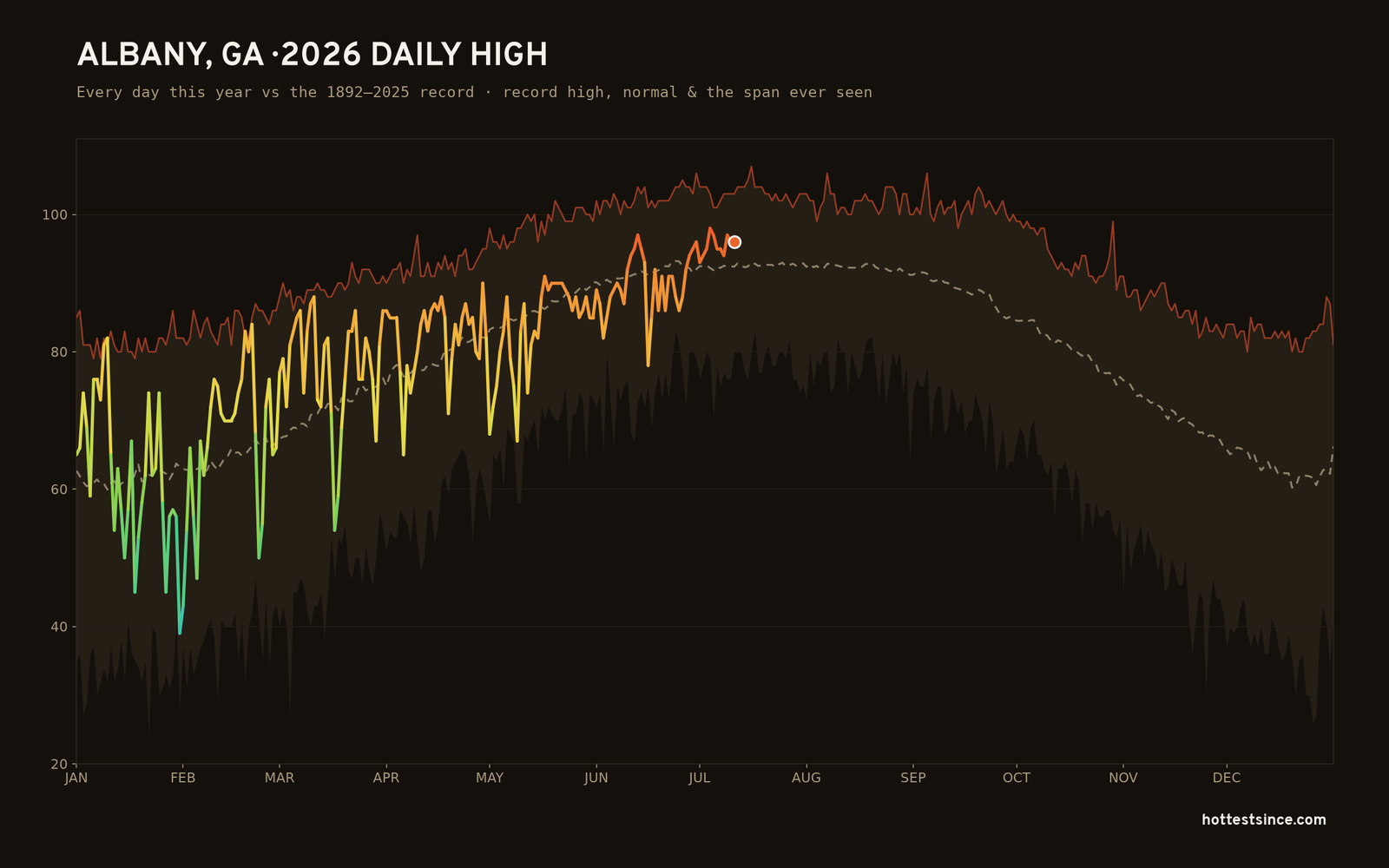 Albany, GA — 2026 daily high trace
