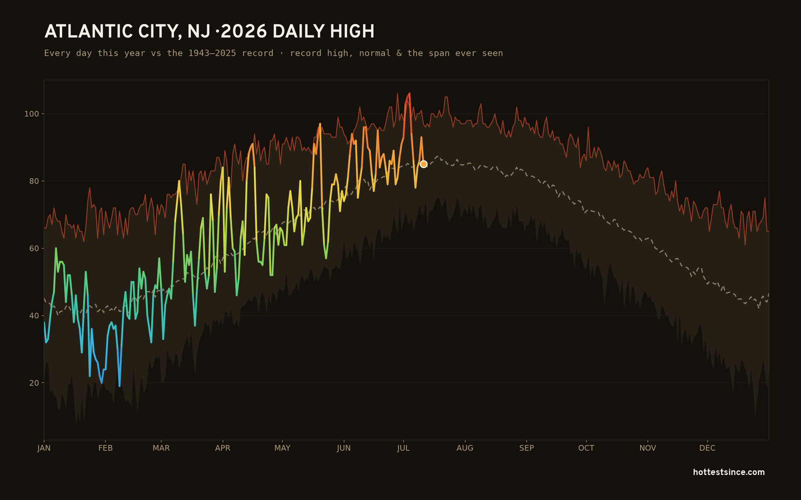 Atlantic City, NJ — 2026 daily high trace