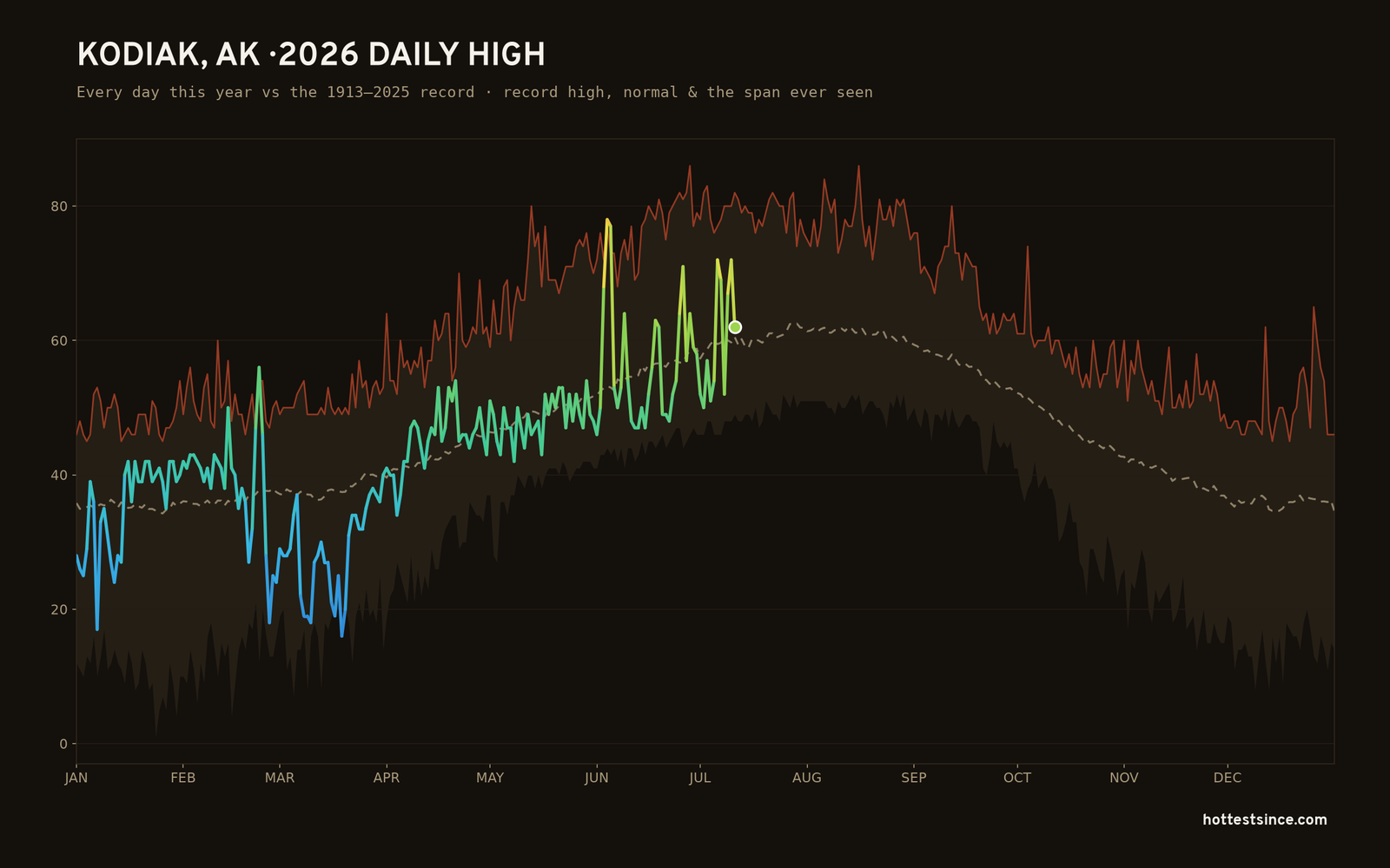 Kodiak, AK — 2026 daily high trace