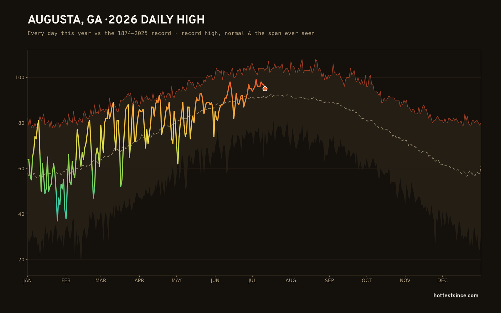 Augusta, GA — 2026 daily high trace
