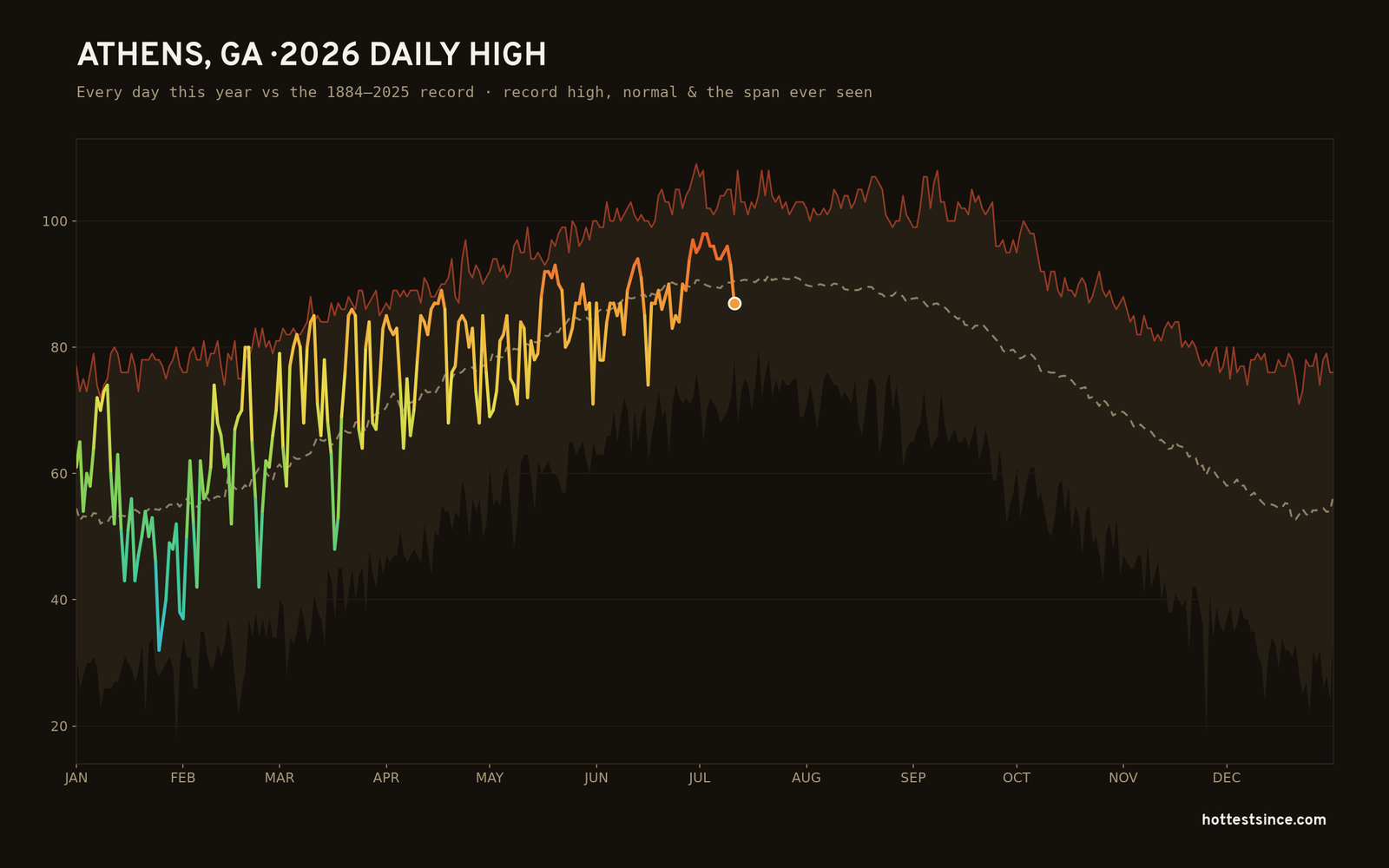 Athens, GA — 2026 daily high trace