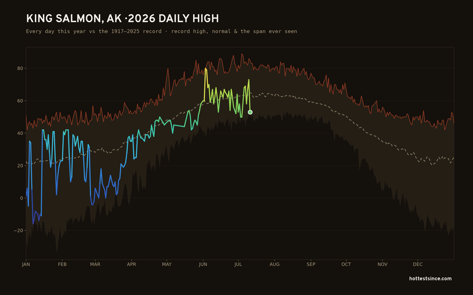 King Salmon, AK — 2026 daily high trace
