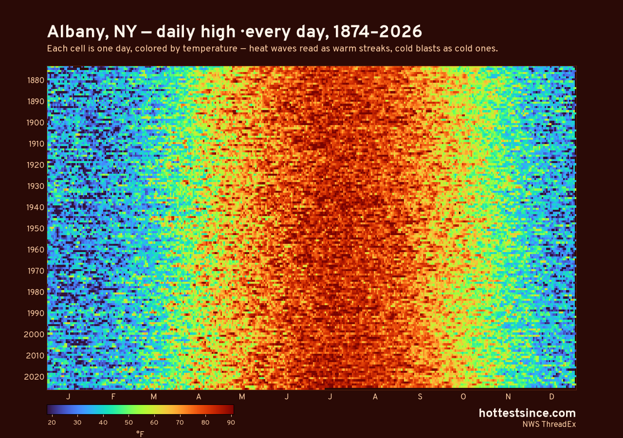Albany, NY daily high heat map 1874–2026