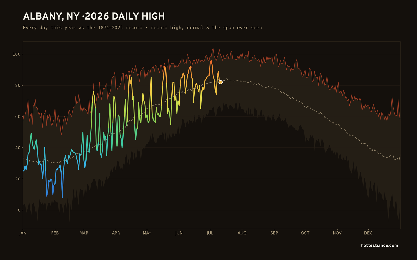 Albany, NY — 2026 daily high trace