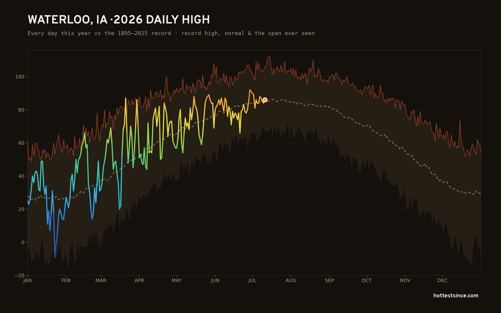 Waterloo, IA — 2026 daily high trace