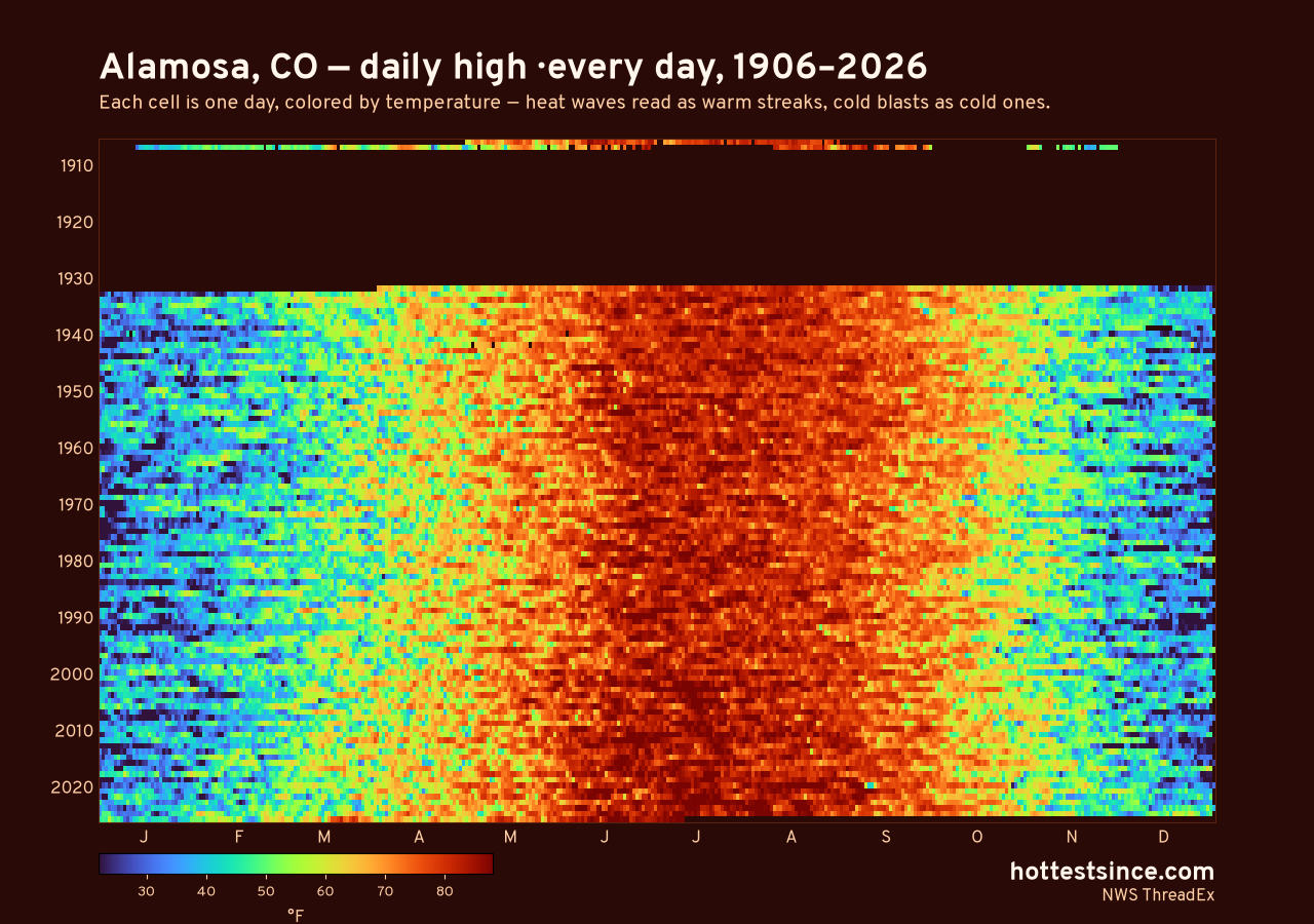 Alamosa, CO daily high heat map 1906–2026
