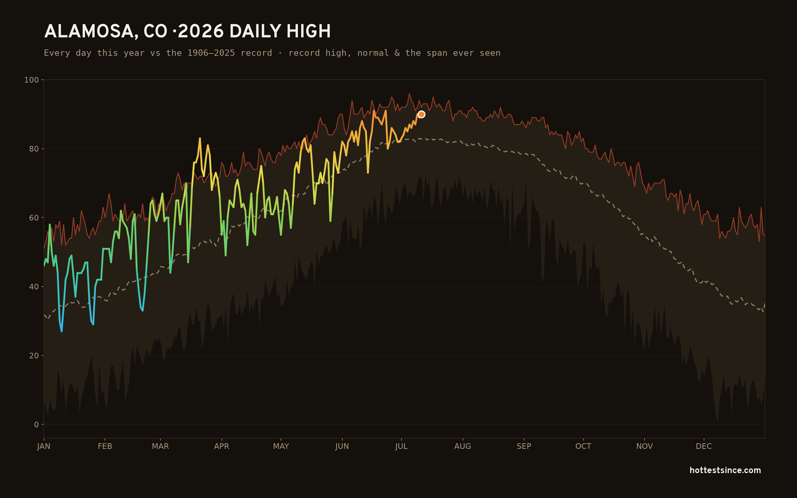 Alamosa, CO — 2026 daily high trace