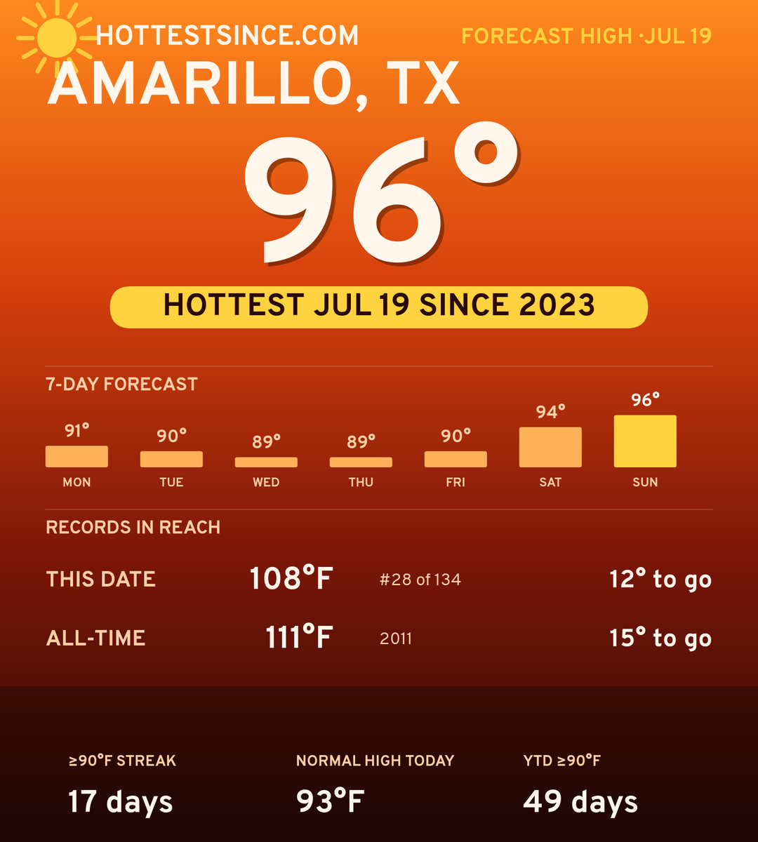 Amarillo, TX hot share card