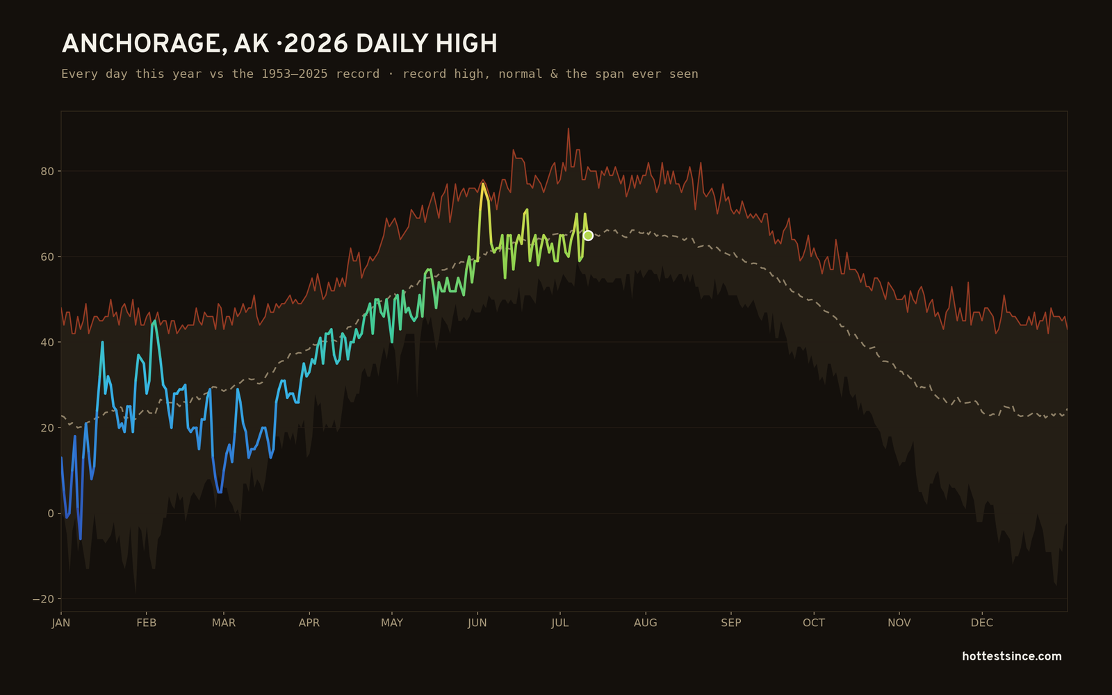 Anchorage, AK — 2026 daily high trace