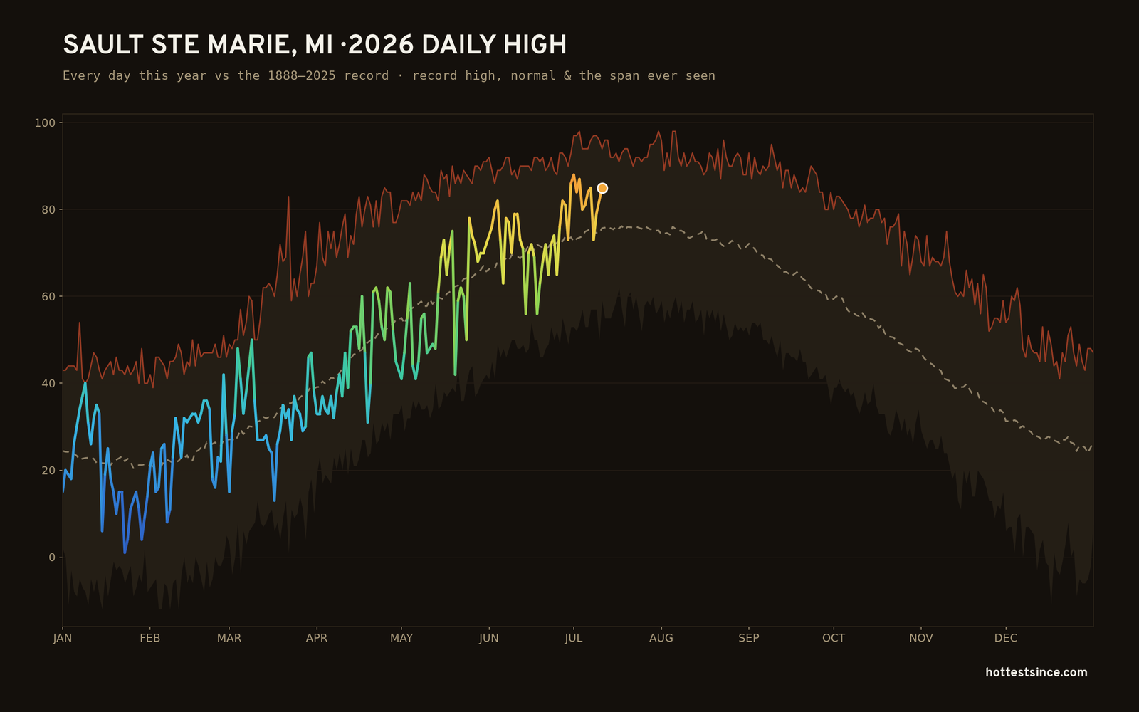 Sault Ste Marie, MI — 2026 daily high trace