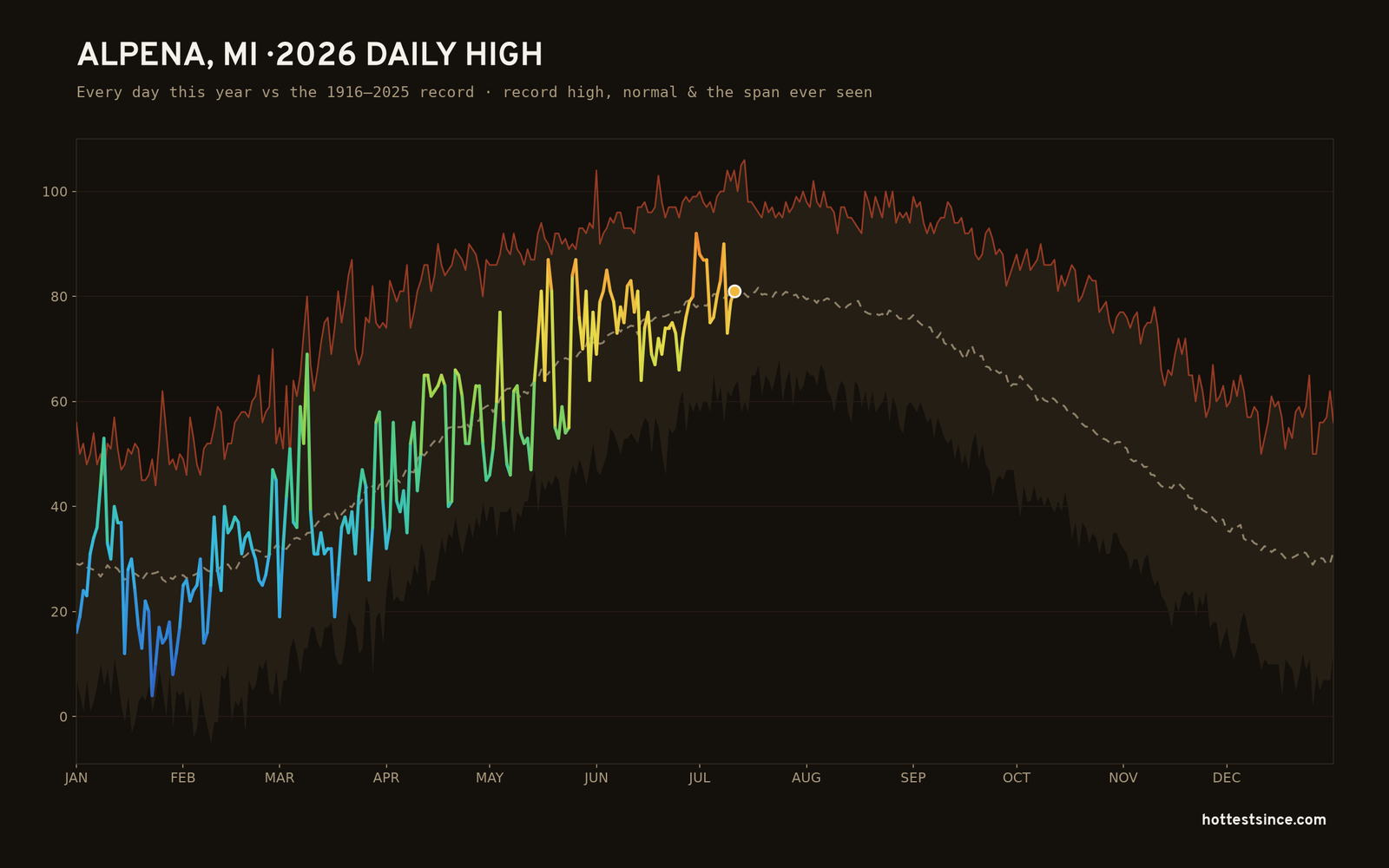 Alpena, MI — 2026 daily high trace
