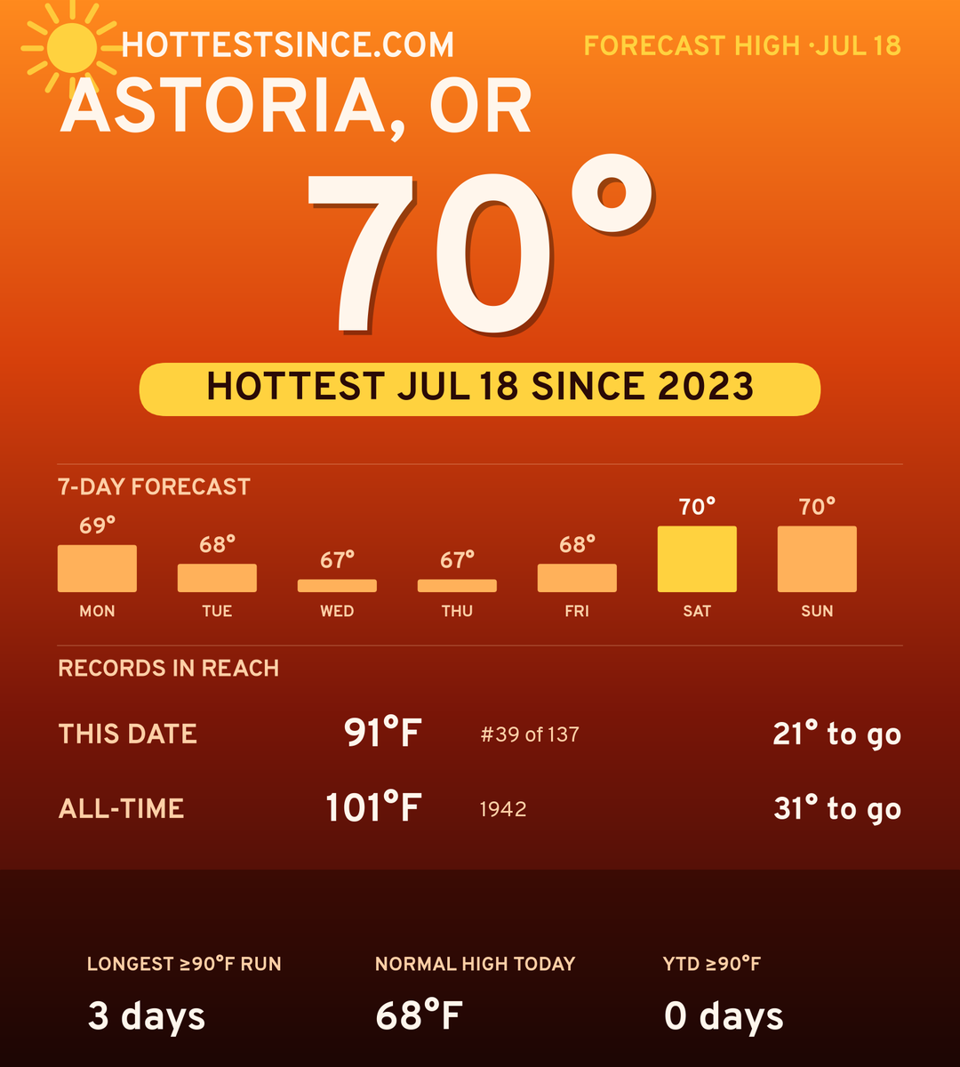 Astoria, OR hot share card