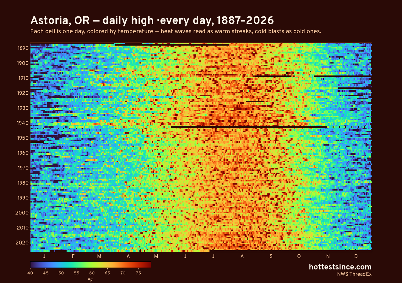 Astoria, OR daily high heat map 1887–2026