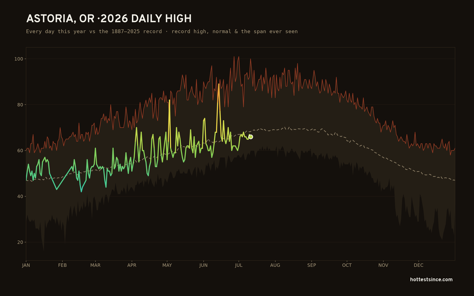 Astoria, OR — 2026 daily high trace
