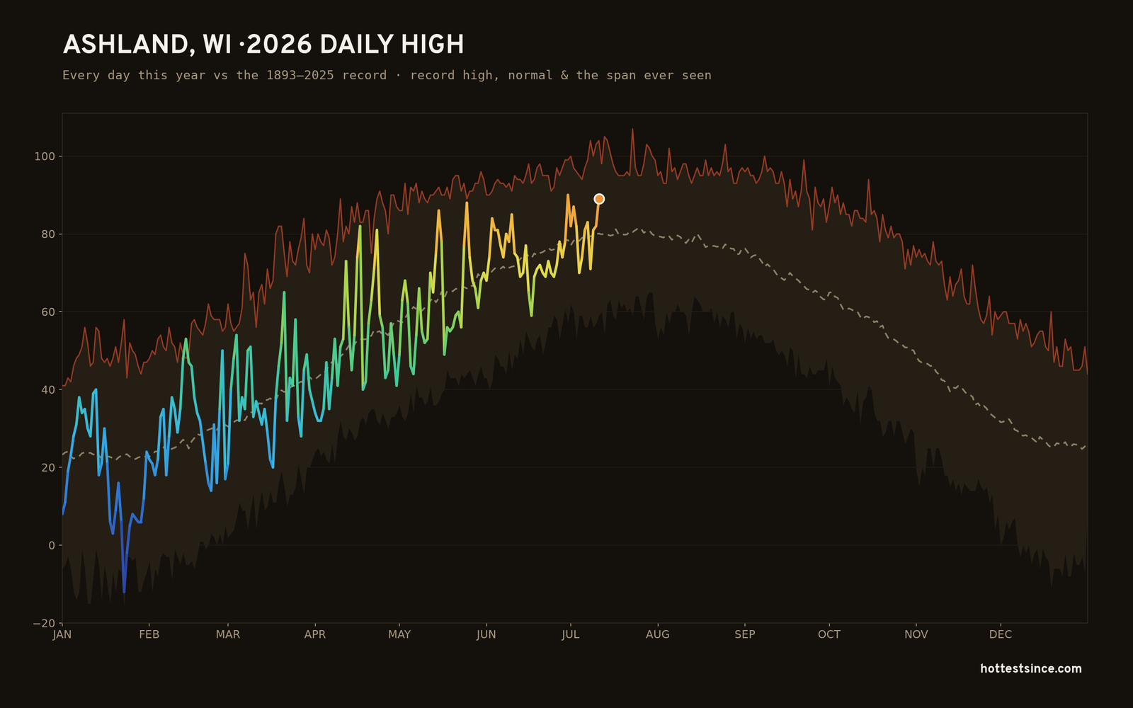 Ashland, WI — 2026 daily high trace