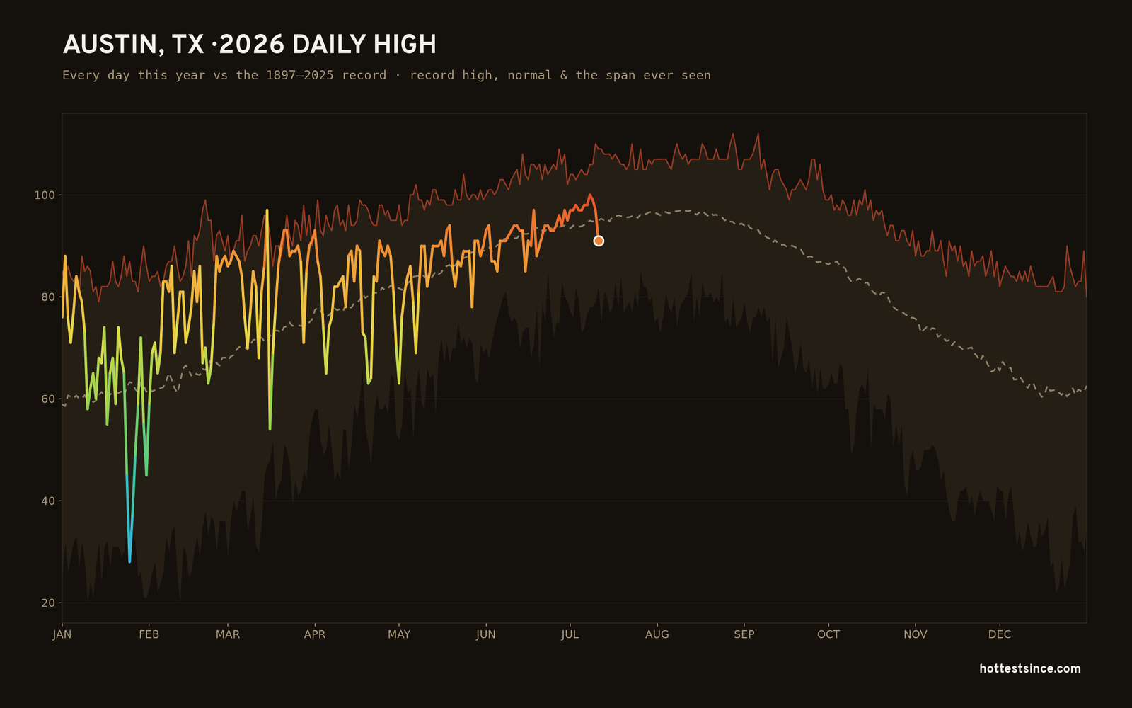 Austin, TX — 2026 daily high trace
