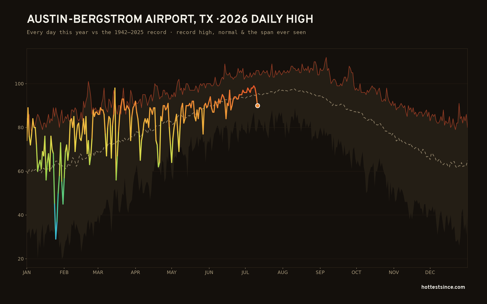 Austin-Bergstrom Airport, TX — 2026 daily high trace