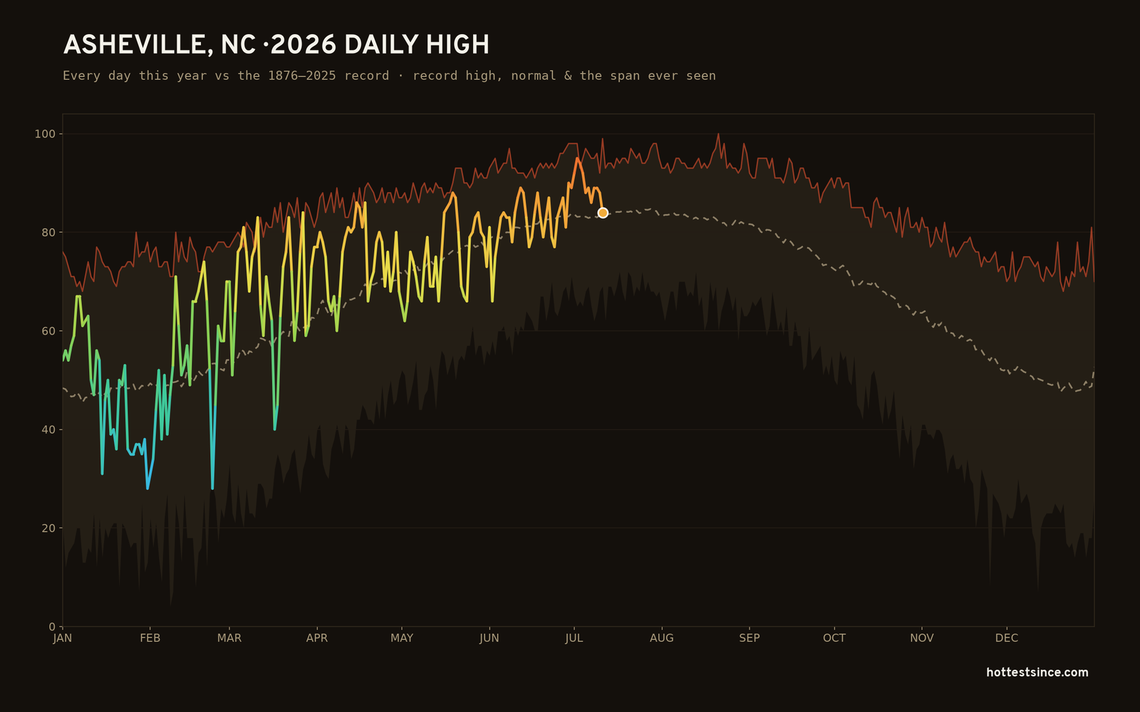 Asheville, NC — 2026 daily high trace