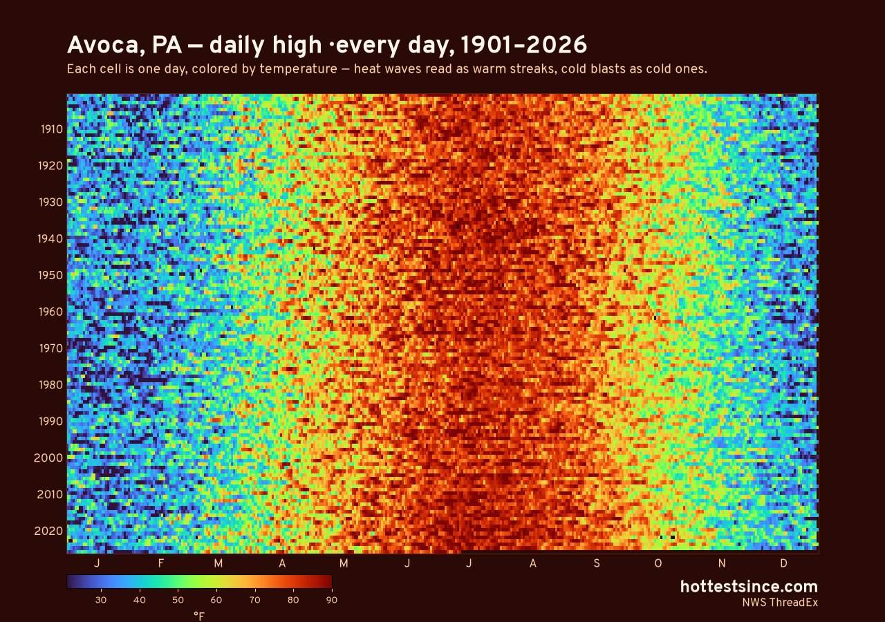 Avoca, PA daily high heat map 1901–2026