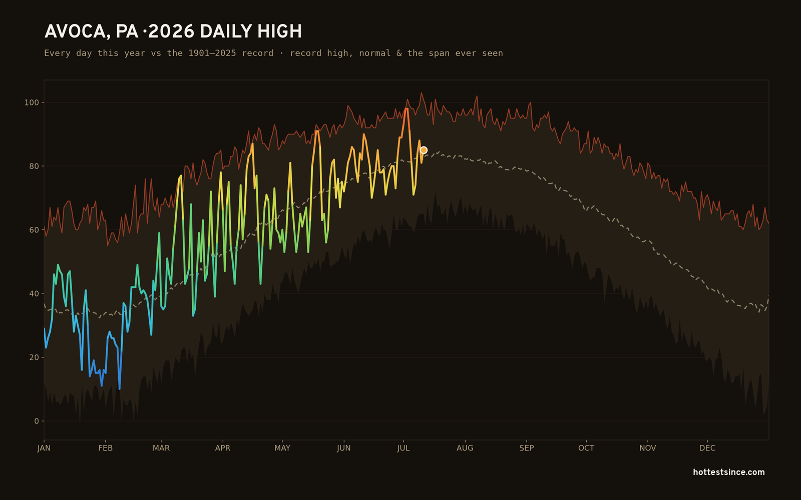 Avoca, PA — 2026 daily high trace