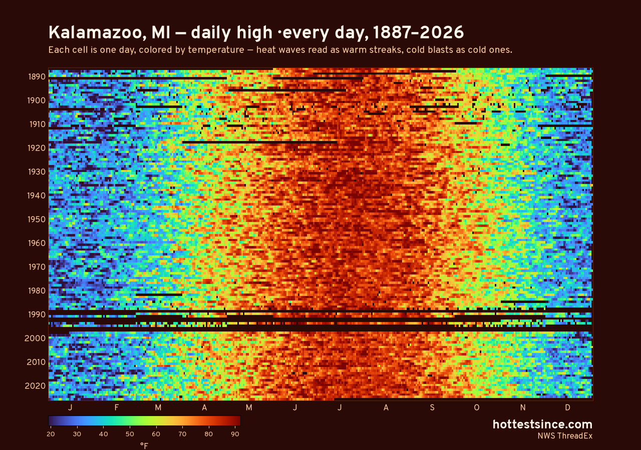 Kalamazoo, MI daily high heat map 1887–2026