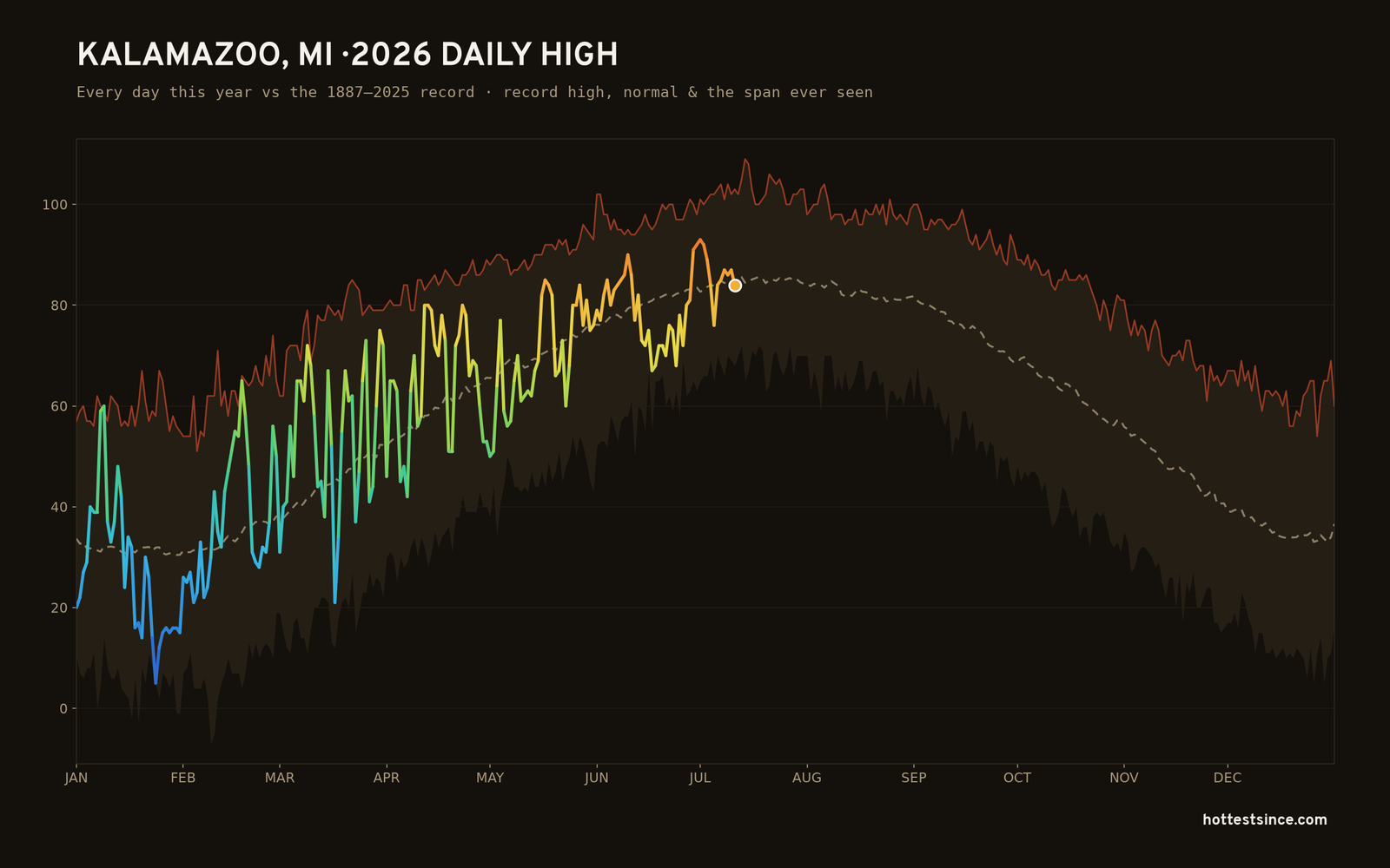 Kalamazoo, MI — 2026 daily high trace