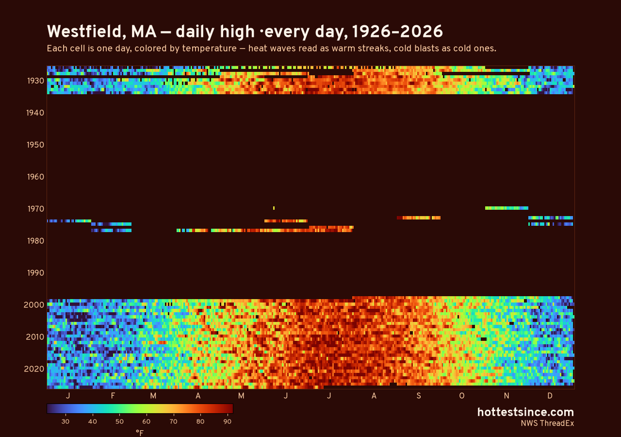 Westfield, MA daily high heat map 1926–2026