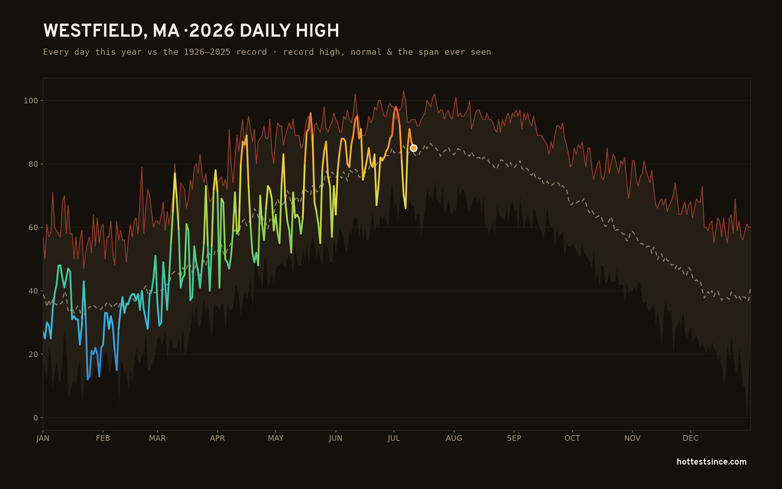 Westfield, MA — 2026 daily high trace