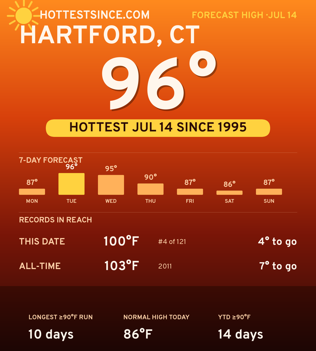 Hartford, CT hot share card
