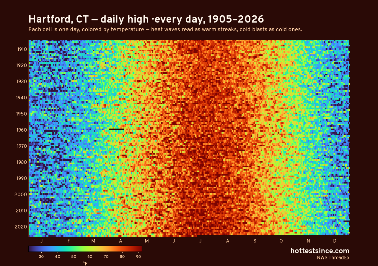 Hartford, CT daily high heat map 1905–2026