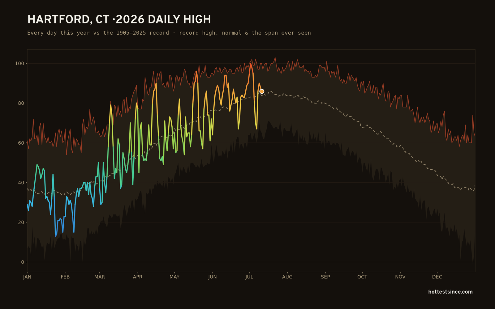 Hartford, CT — 2026 daily high trace