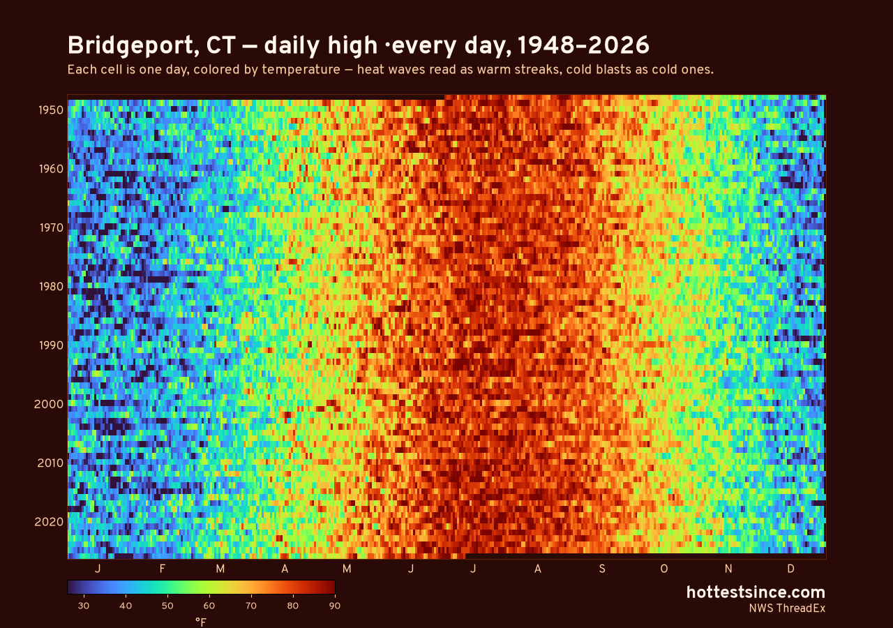 Bridgeport, CT daily high heat map 1948–2026