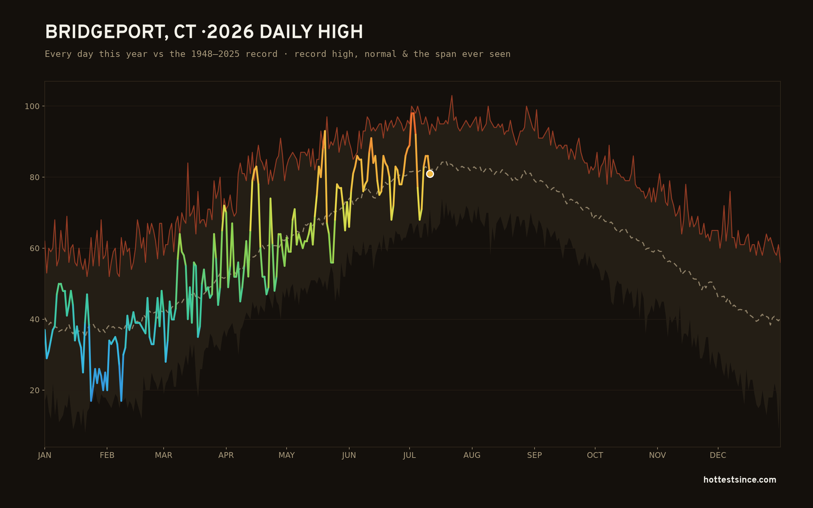Bridgeport, CT — 2026 daily high trace