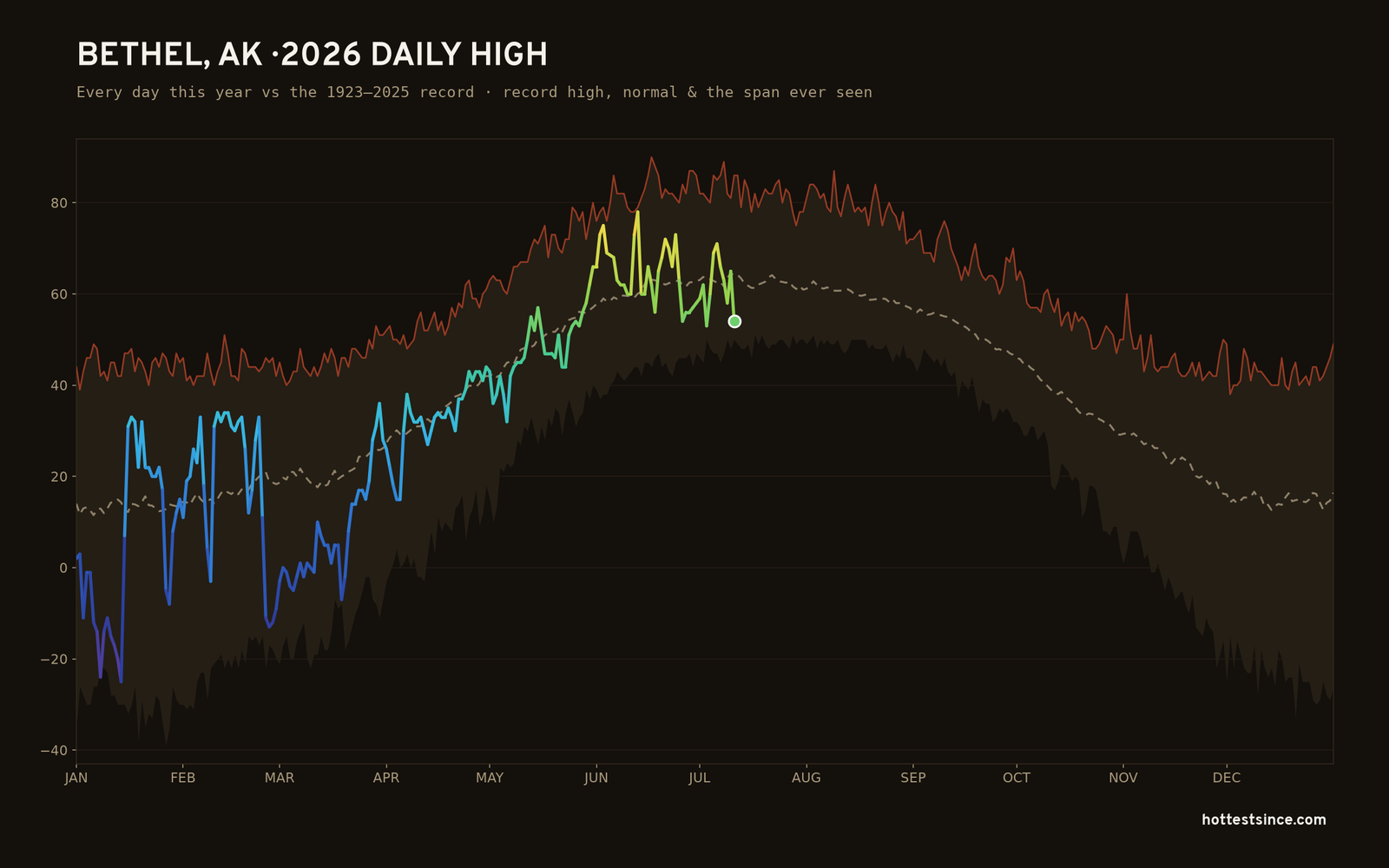 Bethel, AK — 2026 daily high trace