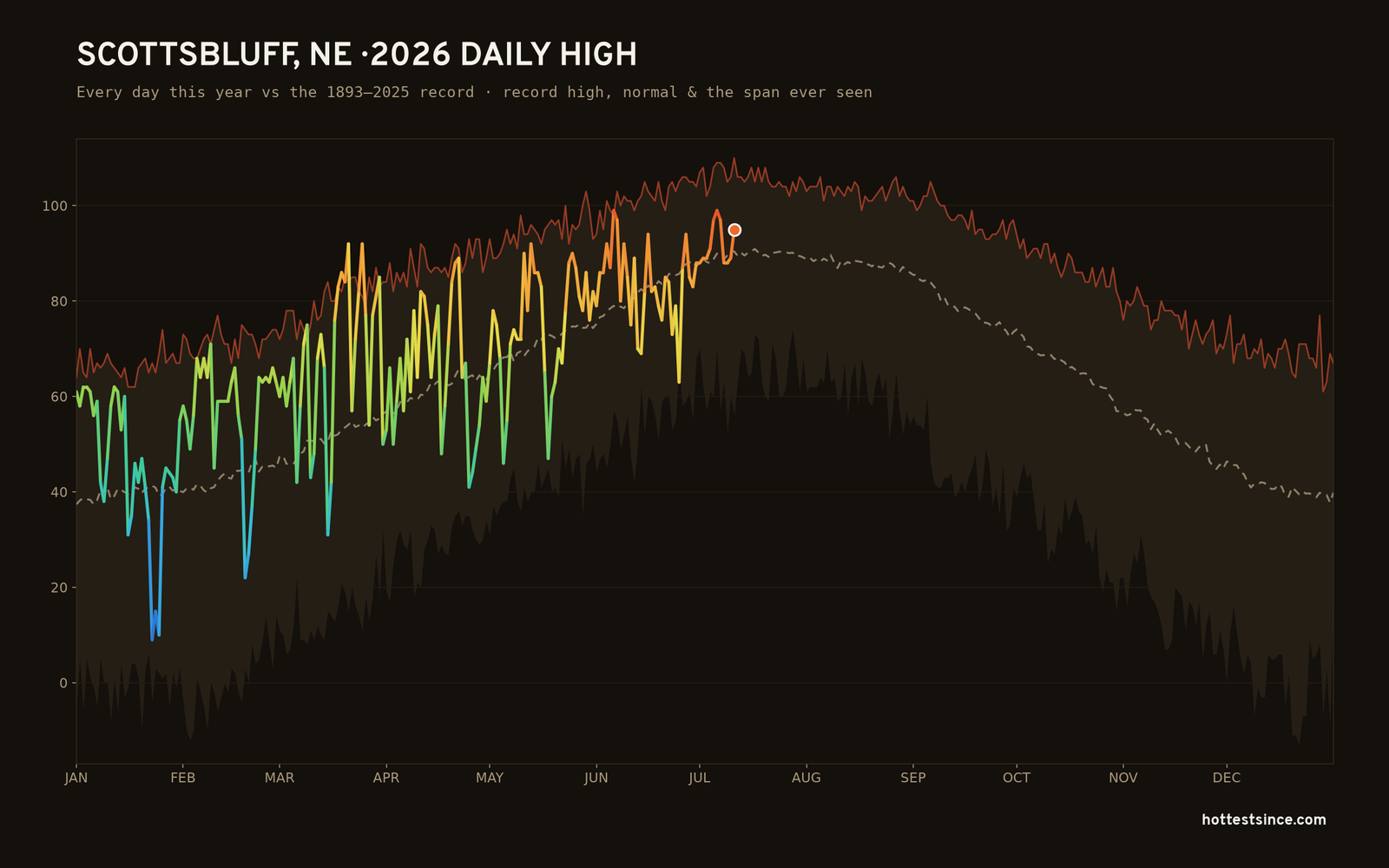 Scottsbluff, NE — 2026 daily high trace