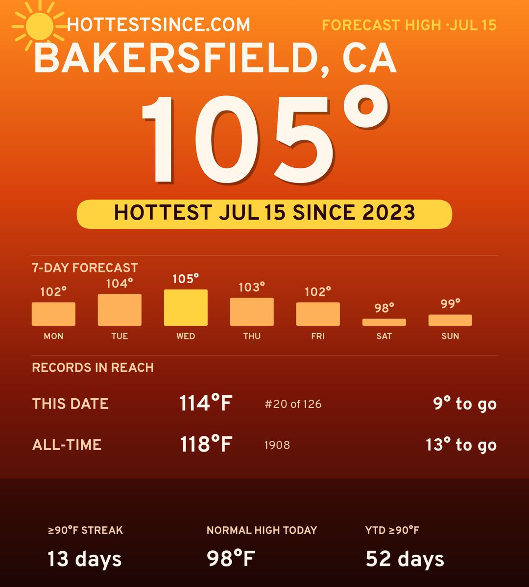 Bakersfield, CA hot share card