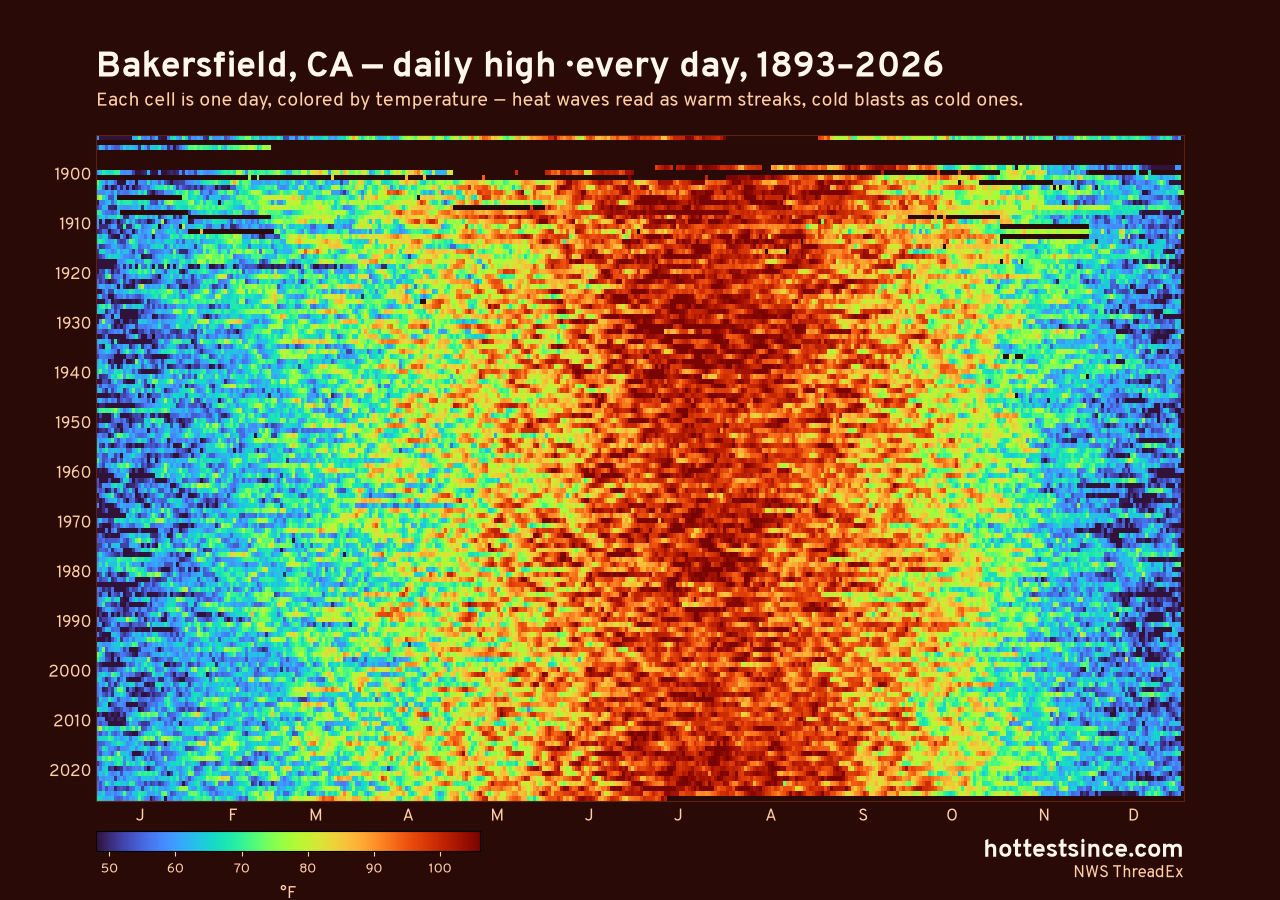 Bakersfield, CA daily high heat map 1893–2026