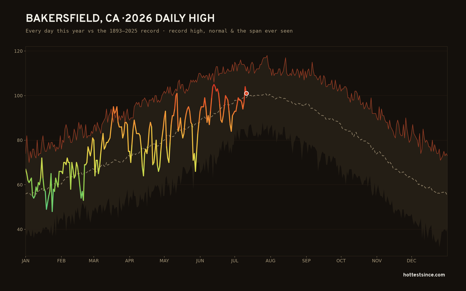 Bakersfield, CA — 2026 daily high trace