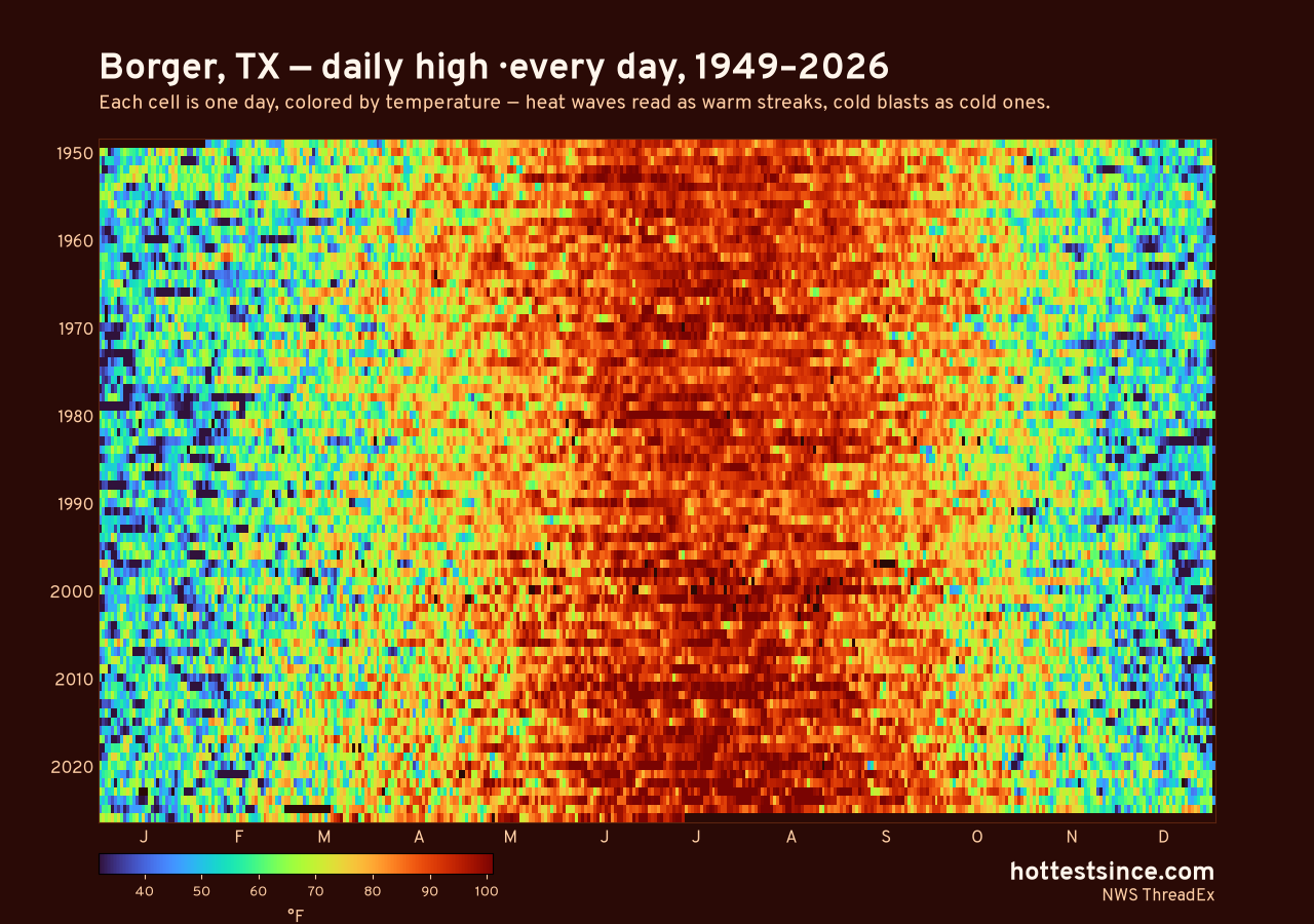 Borger, TX daily high heat map 1949–2026